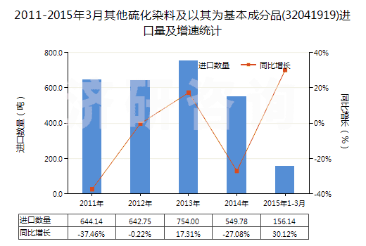 2011-2015年3月其他硫化染料及以其為基本成分品(32041919)進(jìn)口量及增速統(tǒng)計(jì)